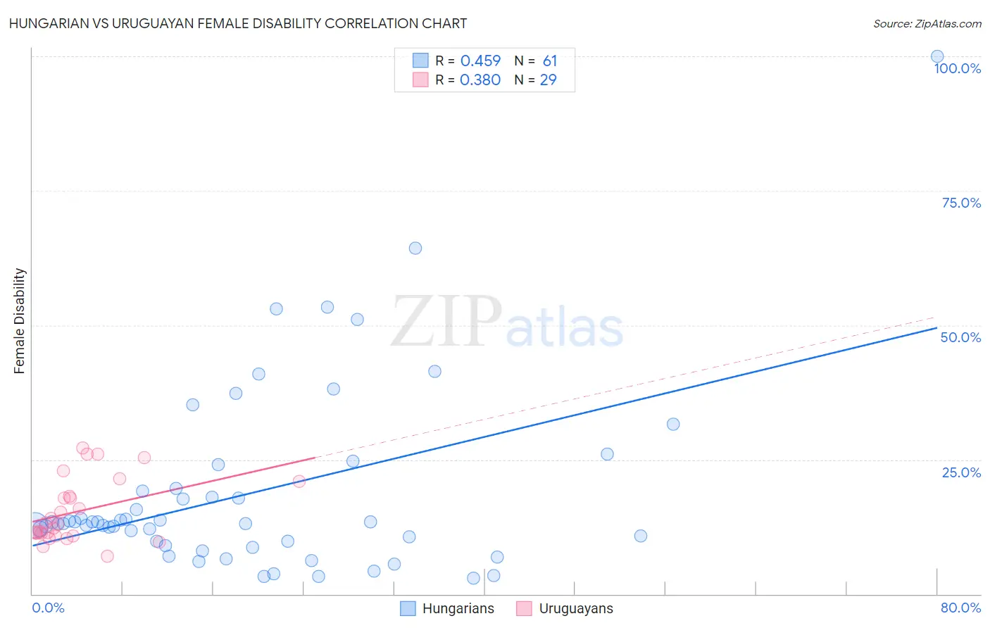 Hungarian vs Uruguayan Female Disability