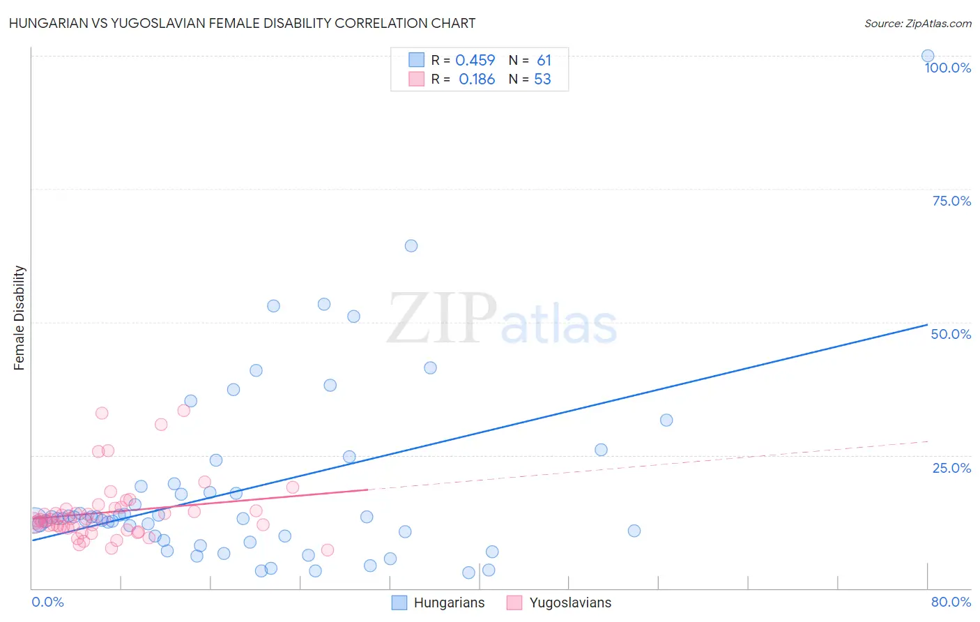 Hungarian vs Yugoslavian Female Disability