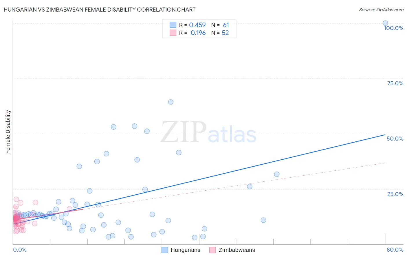 Hungarian vs Zimbabwean Female Disability