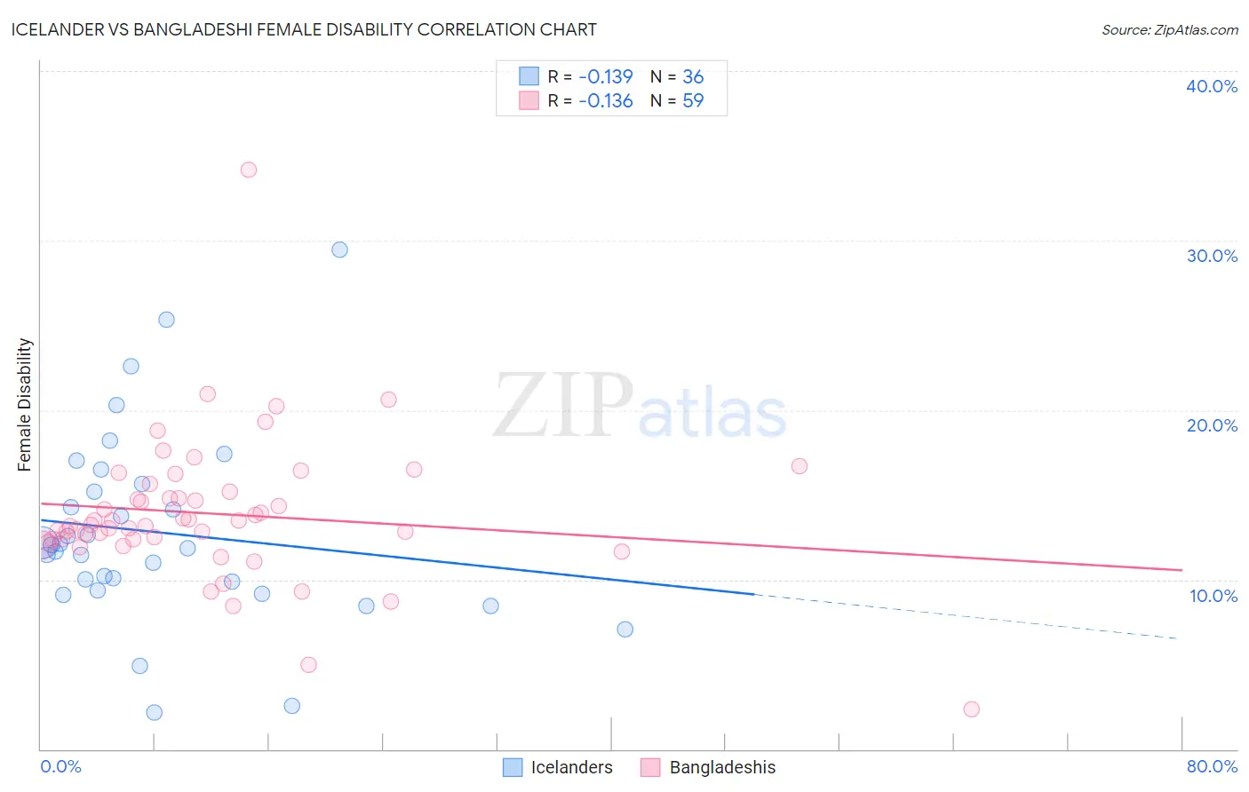 Icelander vs Bangladeshi Female Disability