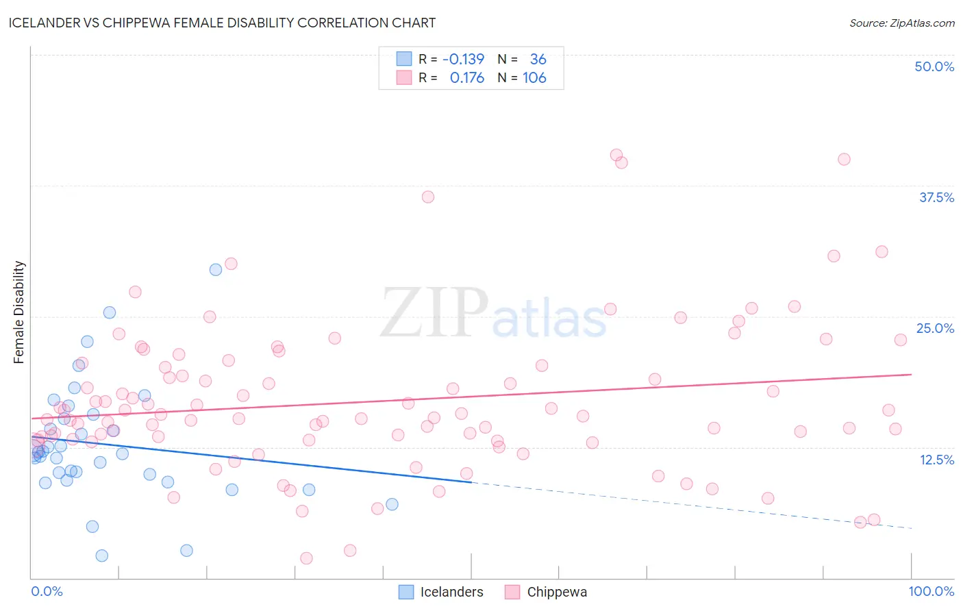 Icelander vs Chippewa Female Disability