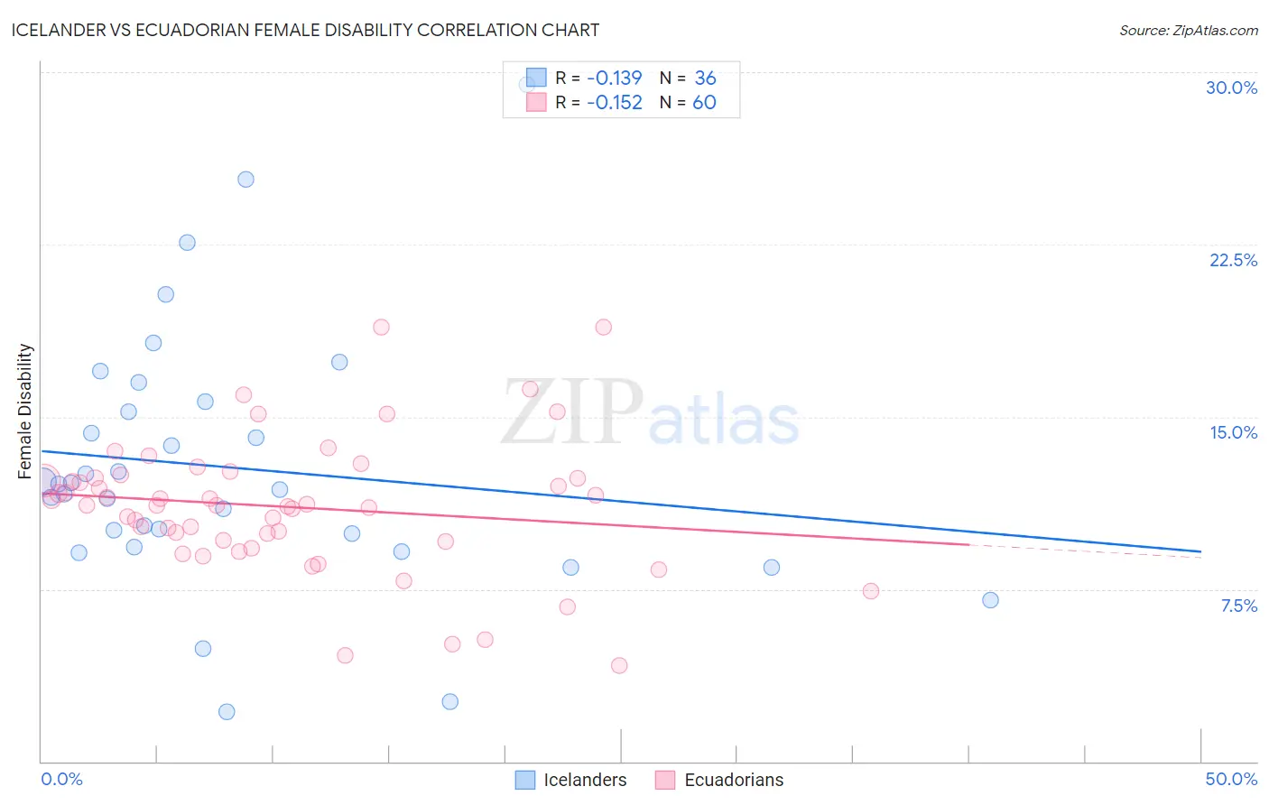 Icelander vs Ecuadorian Female Disability