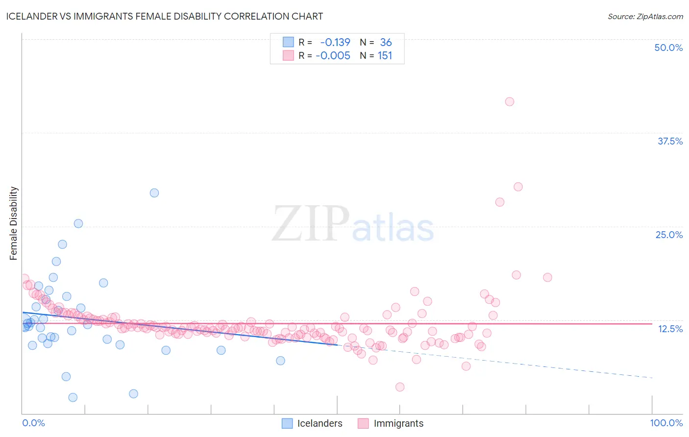 Icelander vs Immigrants Female Disability