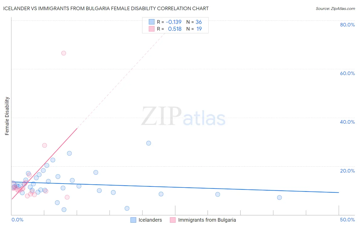 Icelander vs Immigrants from Bulgaria Female Disability