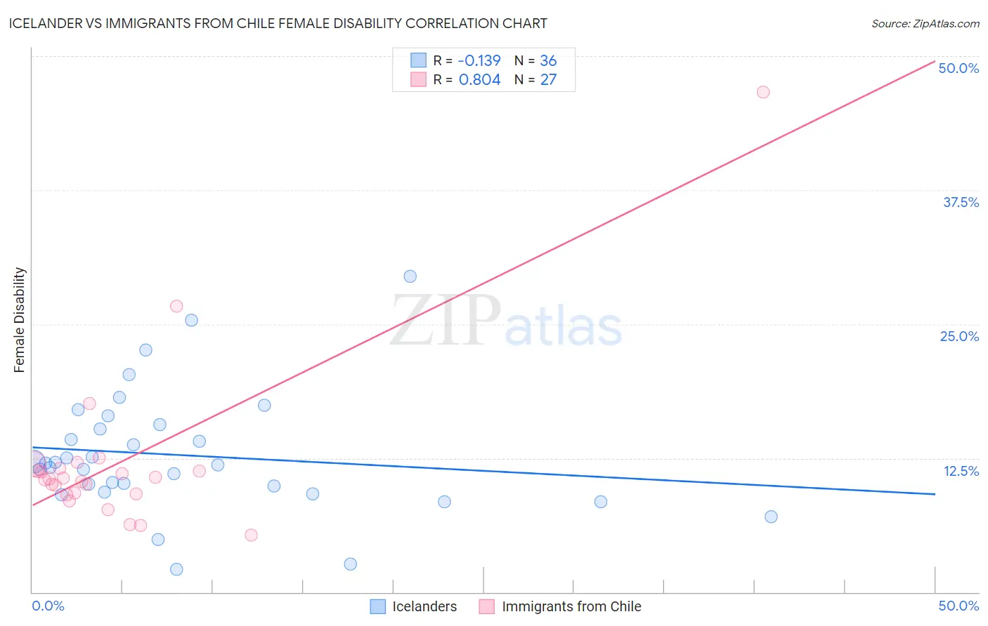 Icelander vs Immigrants from Chile Female Disability