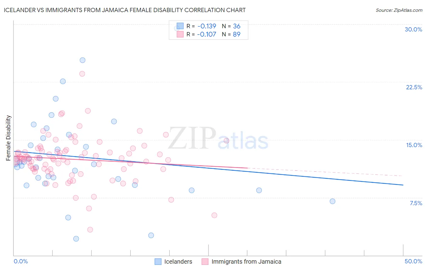 Icelander vs Immigrants from Jamaica Female Disability