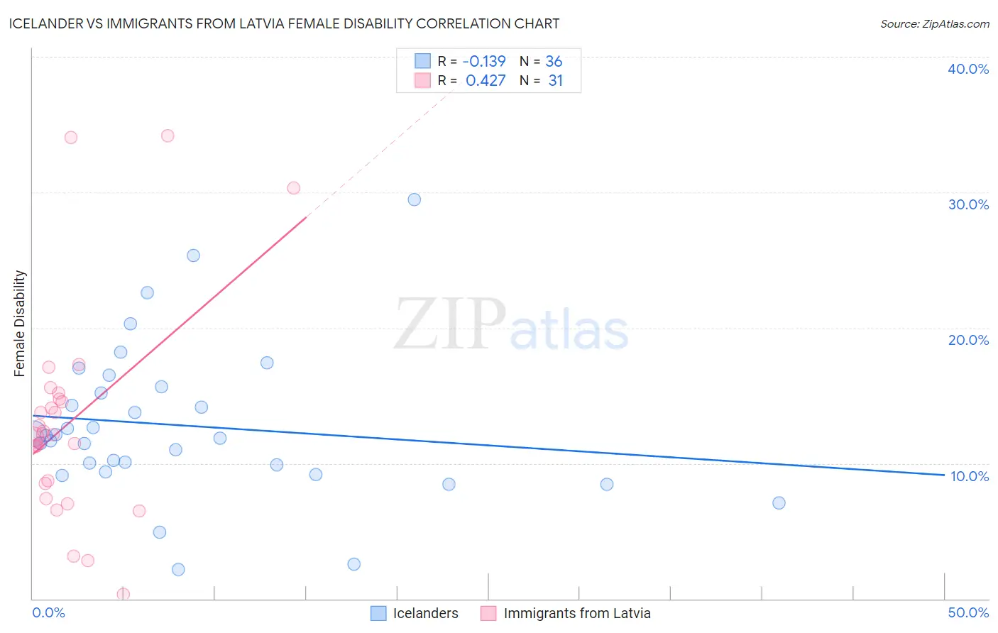 Icelander vs Immigrants from Latvia Female Disability