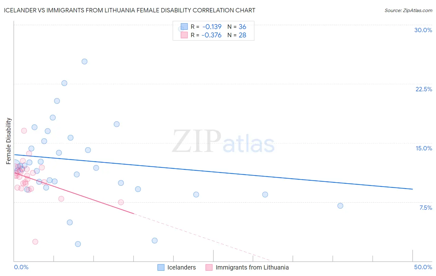 Icelander vs Immigrants from Lithuania Female Disability