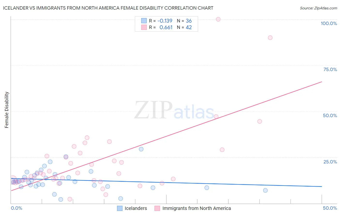 Icelander vs Immigrants from North America Female Disability