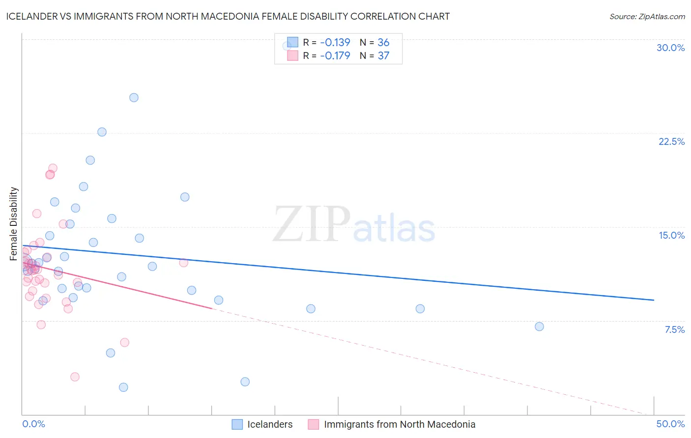 Icelander vs Immigrants from North Macedonia Female Disability