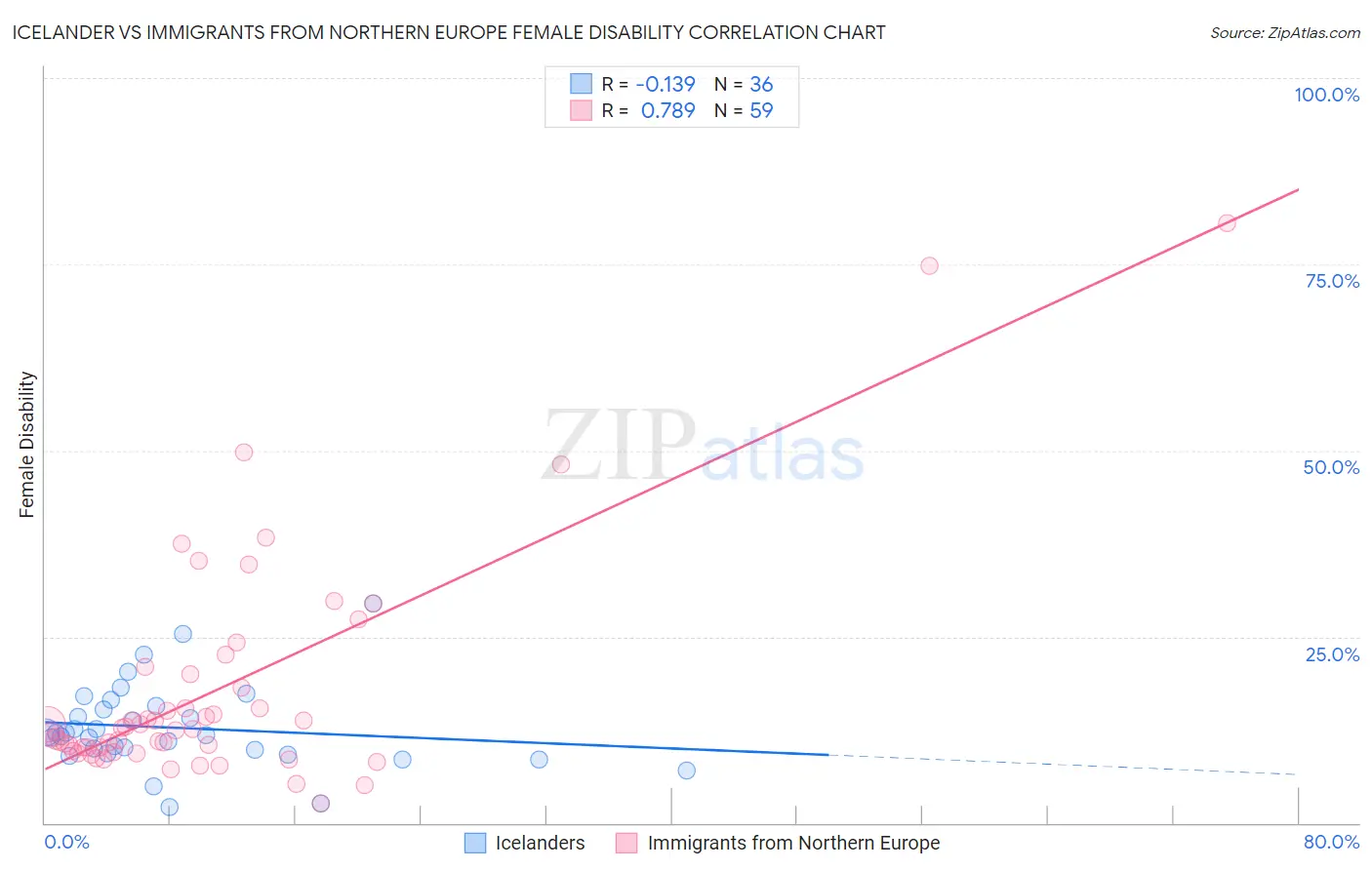 Icelander vs Immigrants from Northern Europe Female Disability