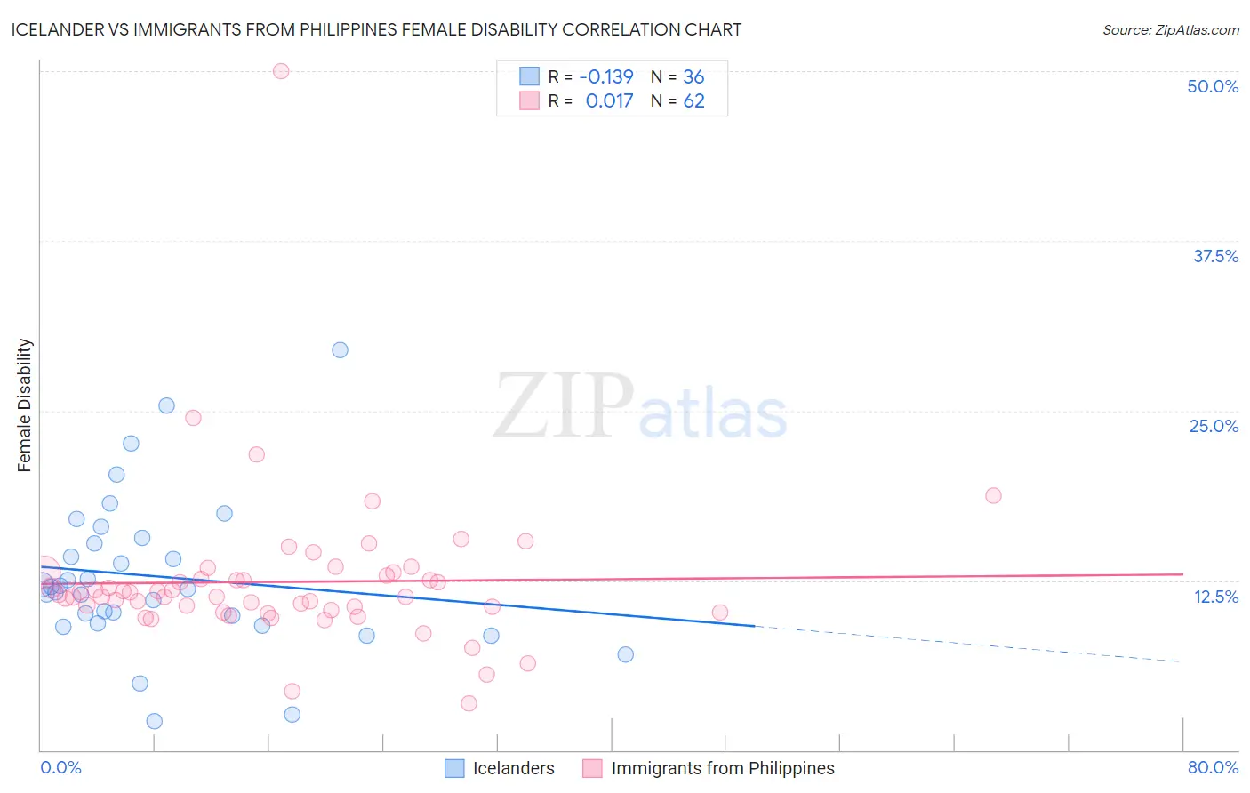 Icelander vs Immigrants from Philippines Female Disability