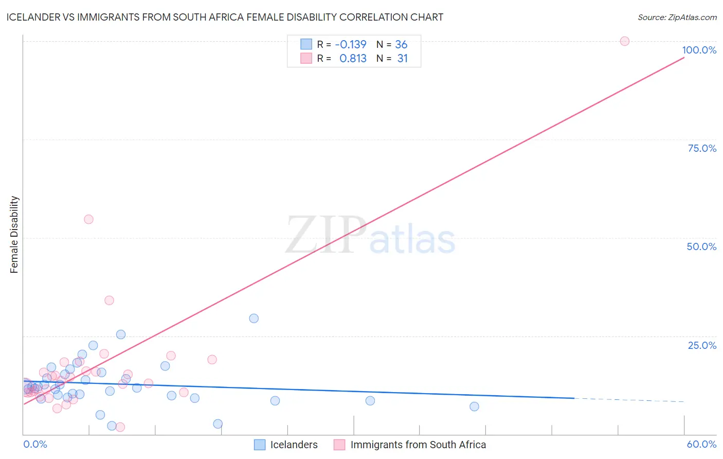 Icelander vs Immigrants from South Africa Female Disability