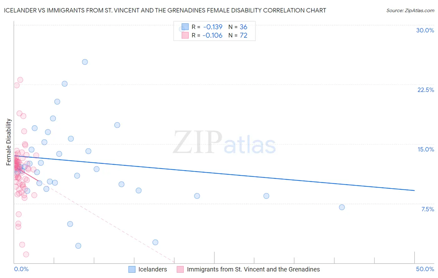 Icelander vs Immigrants from St. Vincent and the Grenadines Female Disability