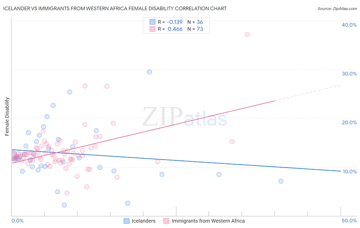 Icelander vs Immigrants from Western Africa Female Disability