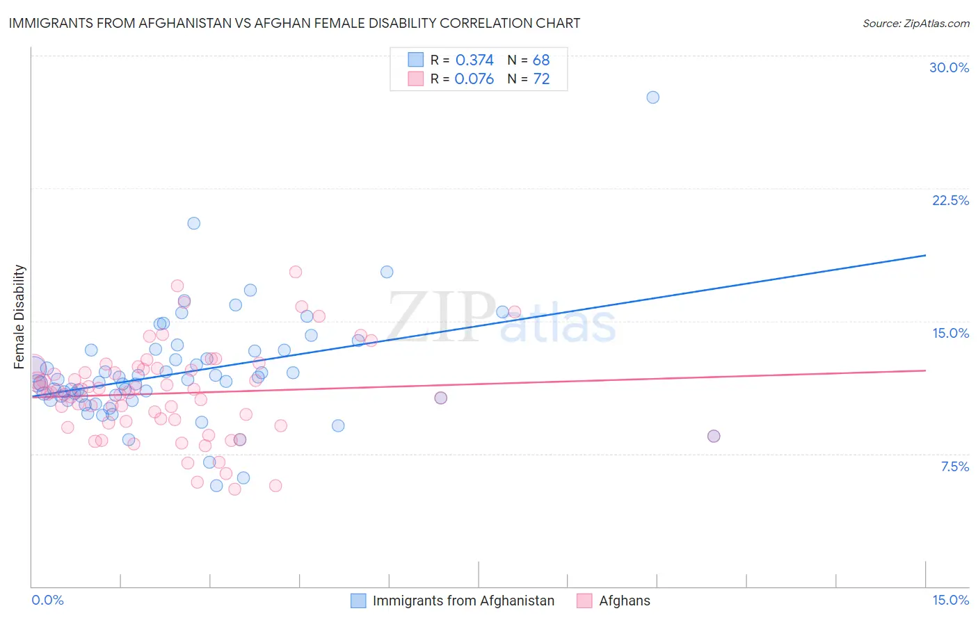 Immigrants from Afghanistan vs Afghan Female Disability