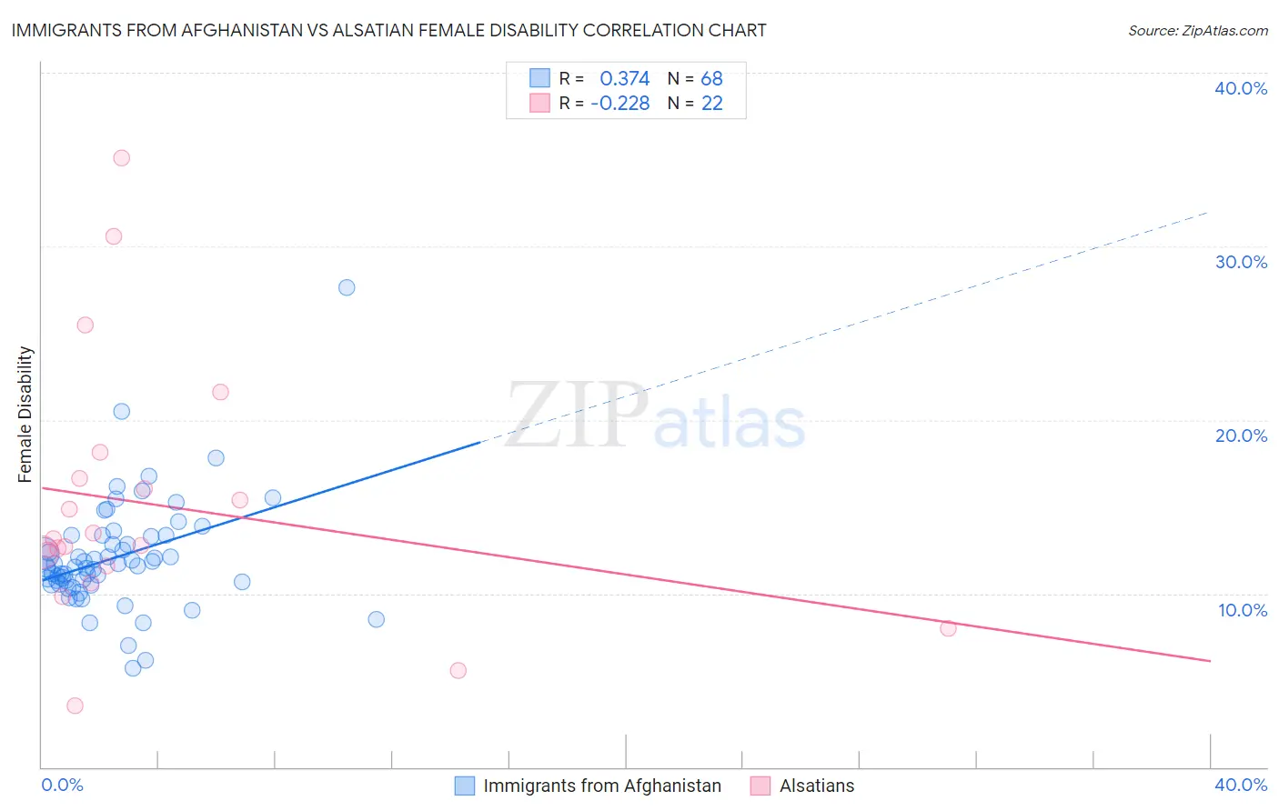 Immigrants from Afghanistan vs Alsatian Female Disability