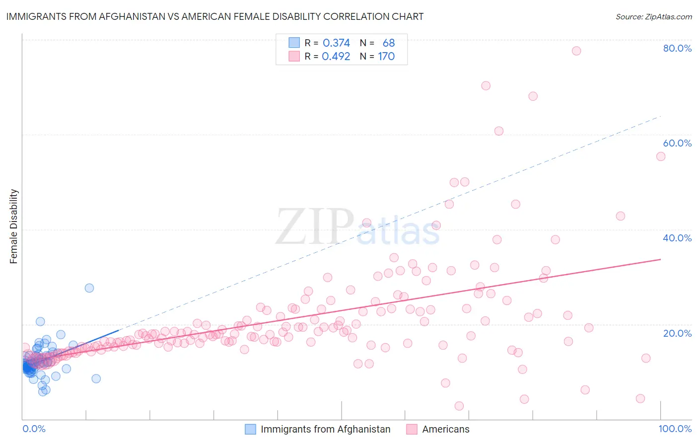 Immigrants from Afghanistan vs American Female Disability
