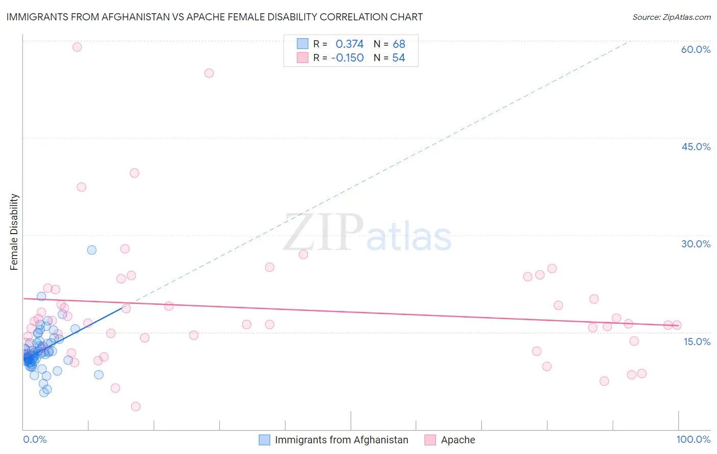 Immigrants from Afghanistan vs Apache Female Disability
