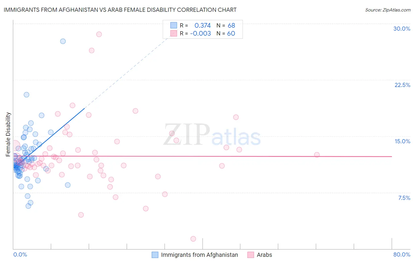 Immigrants from Afghanistan vs Arab Female Disability