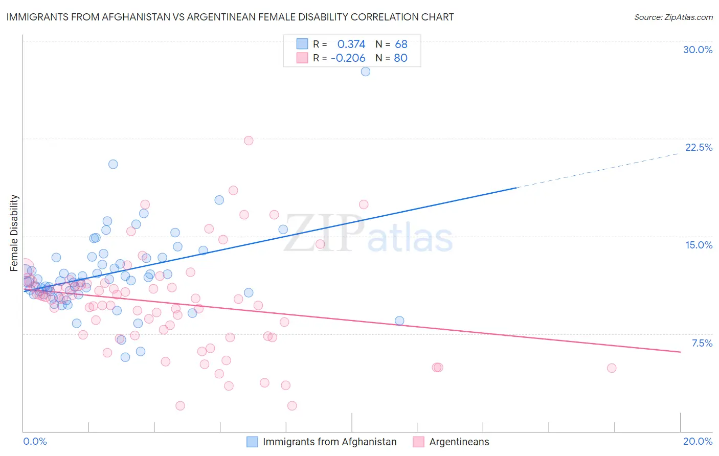 Immigrants from Afghanistan vs Argentinean Female Disability