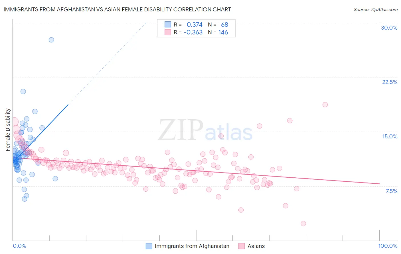 Immigrants from Afghanistan vs Asian Female Disability