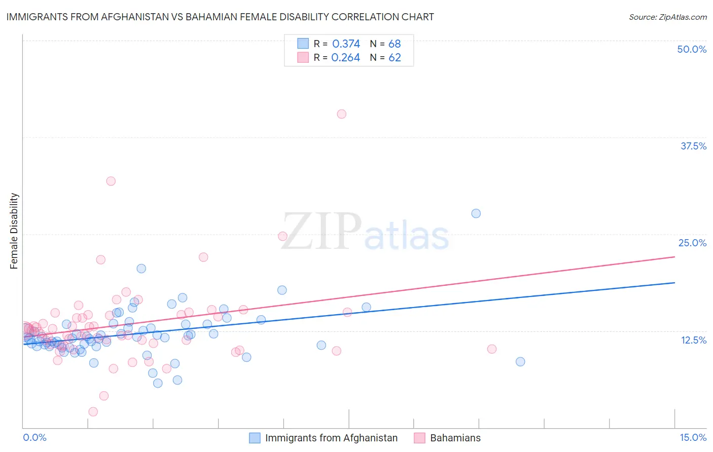 Immigrants from Afghanistan vs Bahamian Female Disability