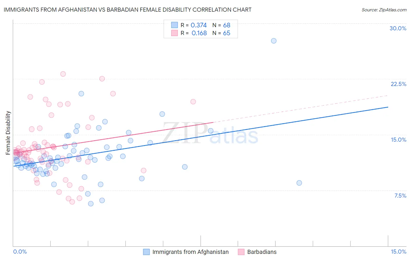 Immigrants from Afghanistan vs Barbadian Female Disability