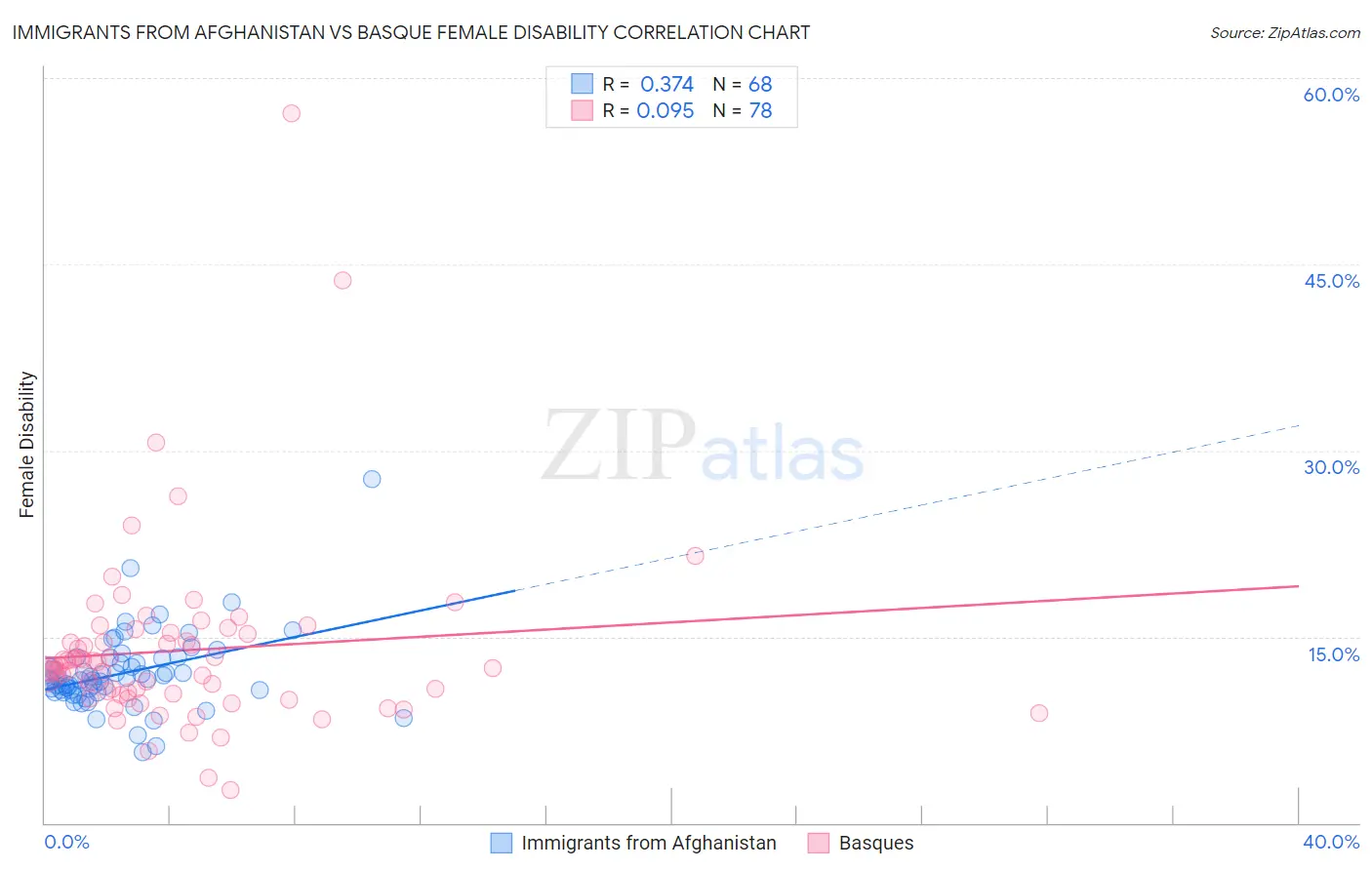 Immigrants from Afghanistan vs Basque Female Disability