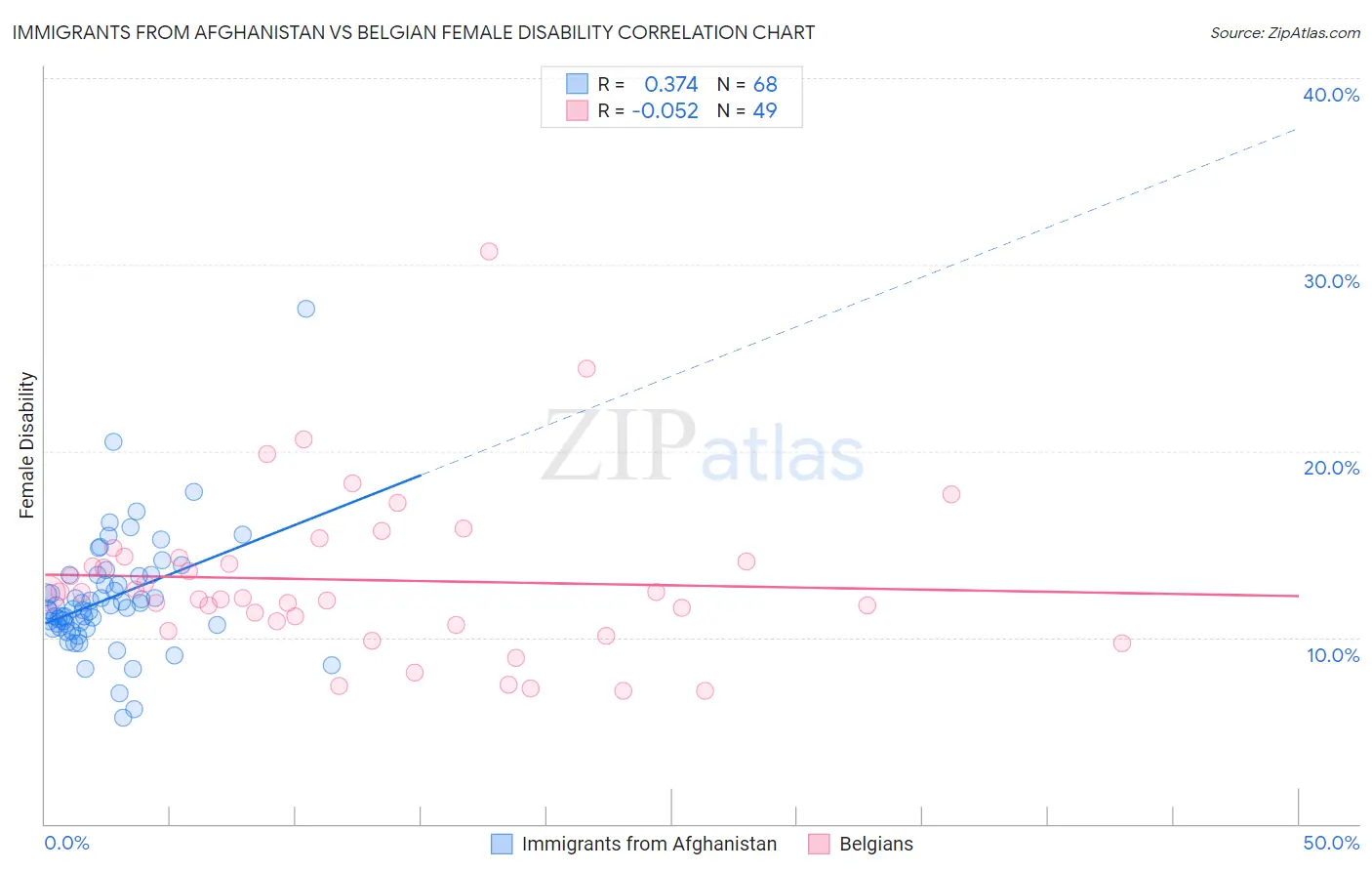 Immigrants from Afghanistan vs Belgian Female Disability