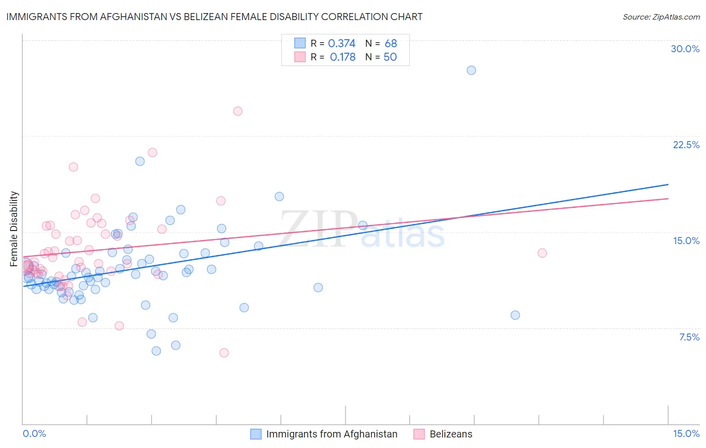 Immigrants from Afghanistan vs Belizean Female Disability