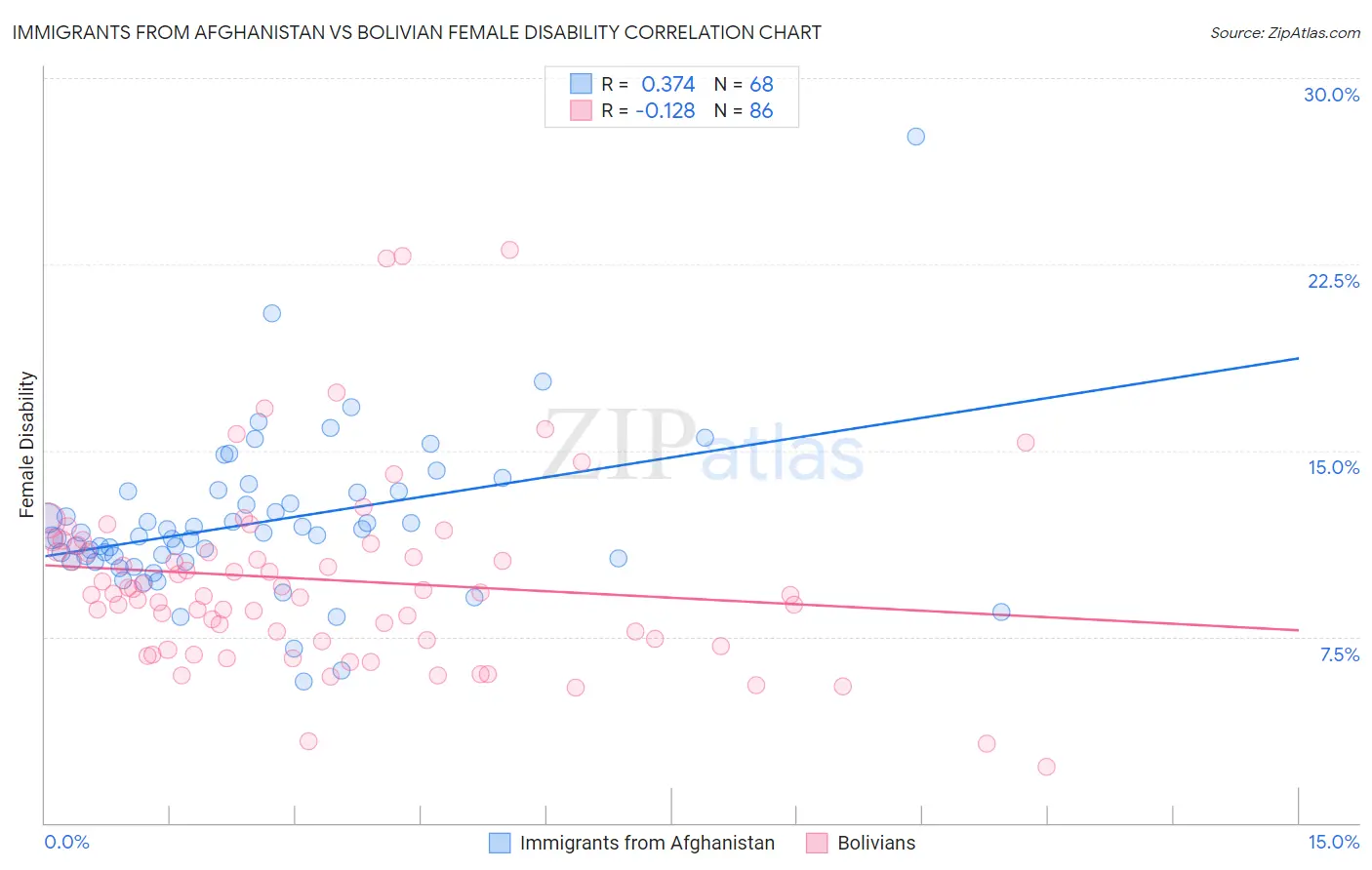 Immigrants from Afghanistan vs Bolivian Female Disability