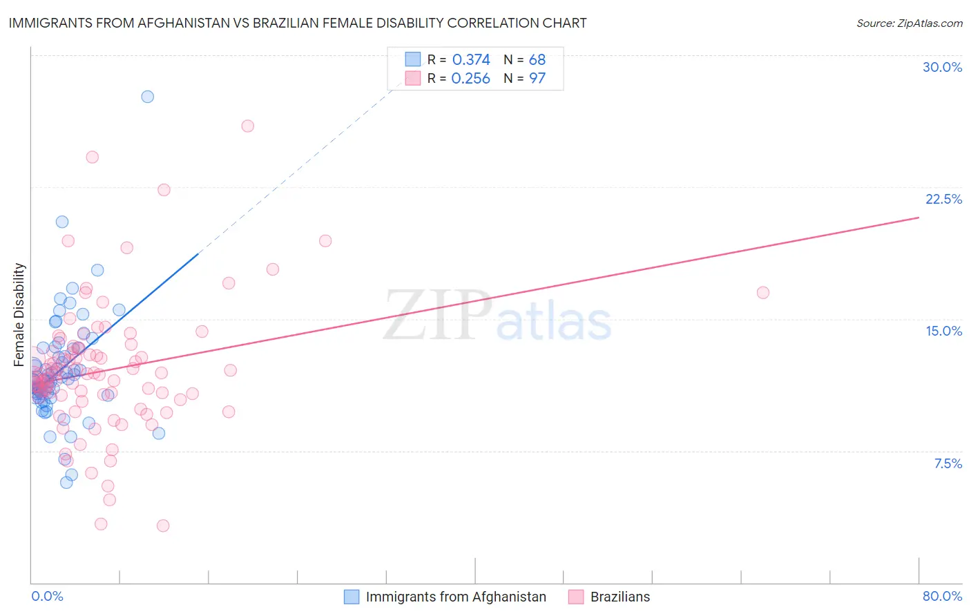 Immigrants from Afghanistan vs Brazilian Female Disability