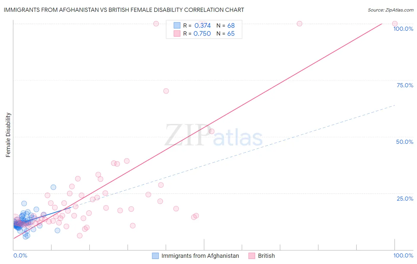 Immigrants from Afghanistan vs British Female Disability