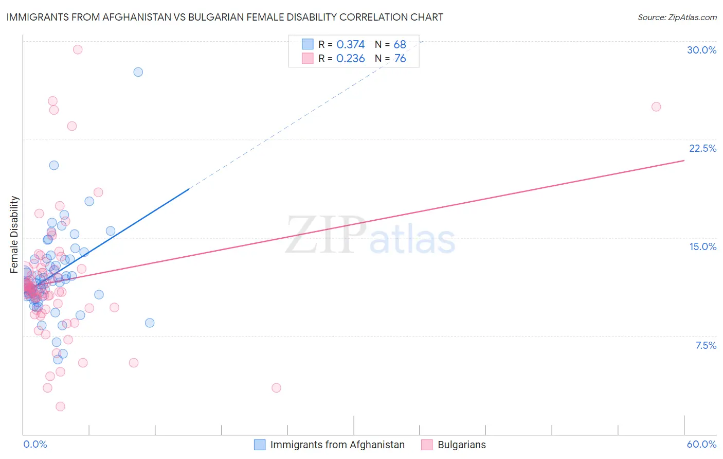 Immigrants from Afghanistan vs Bulgarian Female Disability