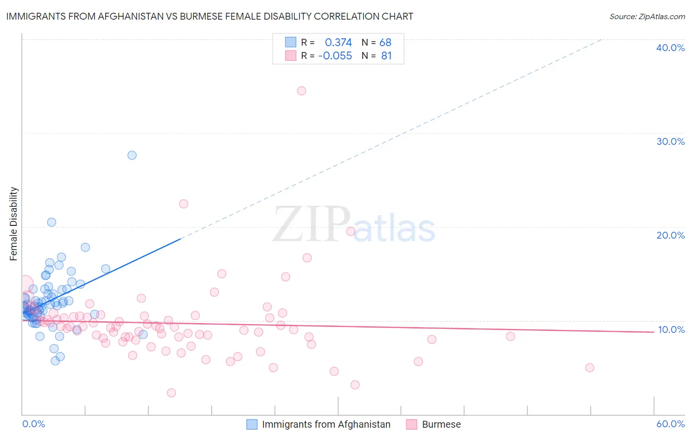 Immigrants from Afghanistan vs Burmese Female Disability