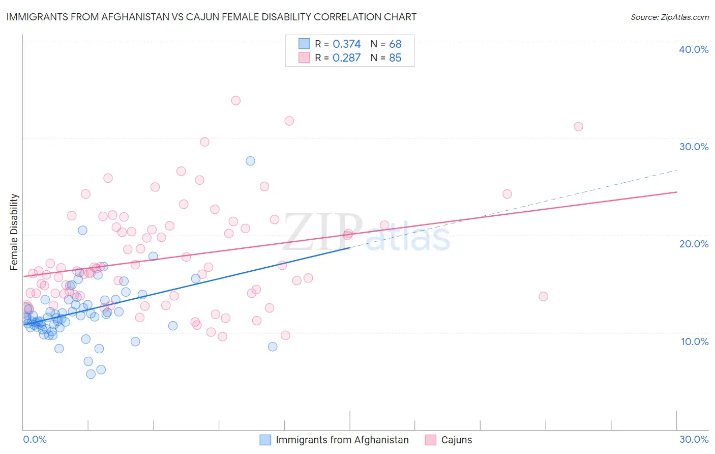 Immigrants from Afghanistan vs Cajun Female Disability