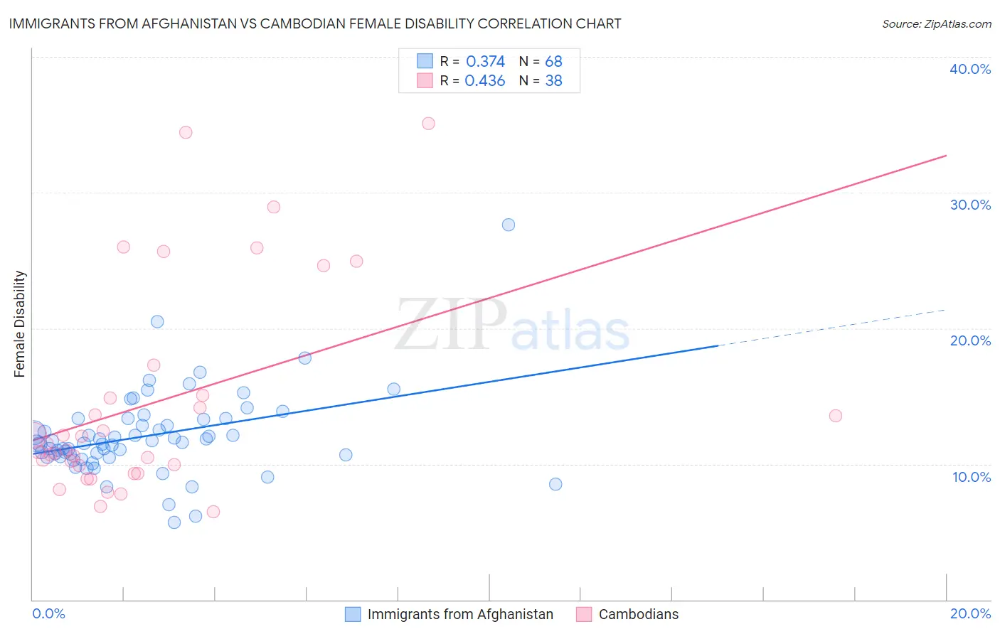 Immigrants from Afghanistan vs Cambodian Female Disability