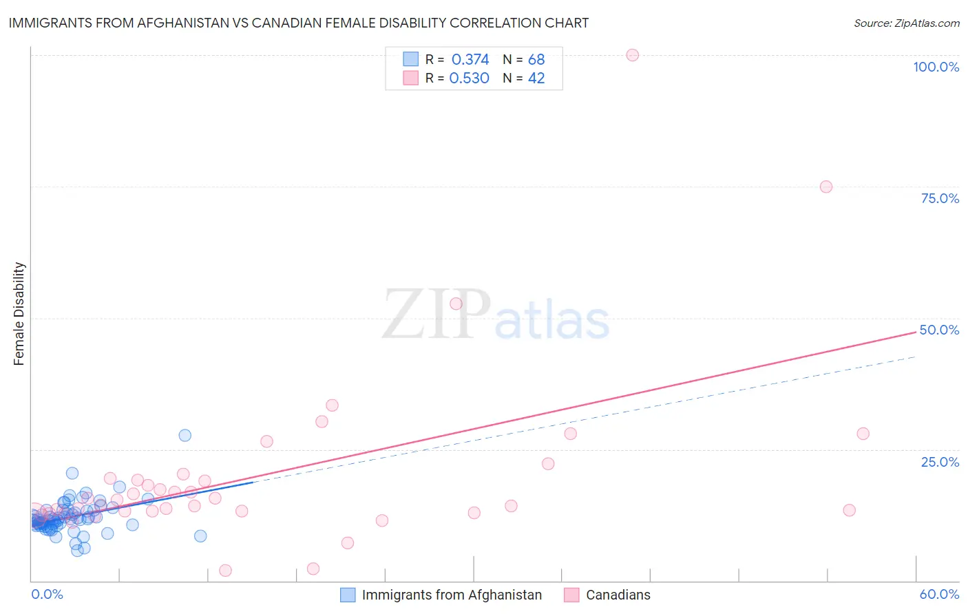 Immigrants from Afghanistan vs Canadian Female Disability