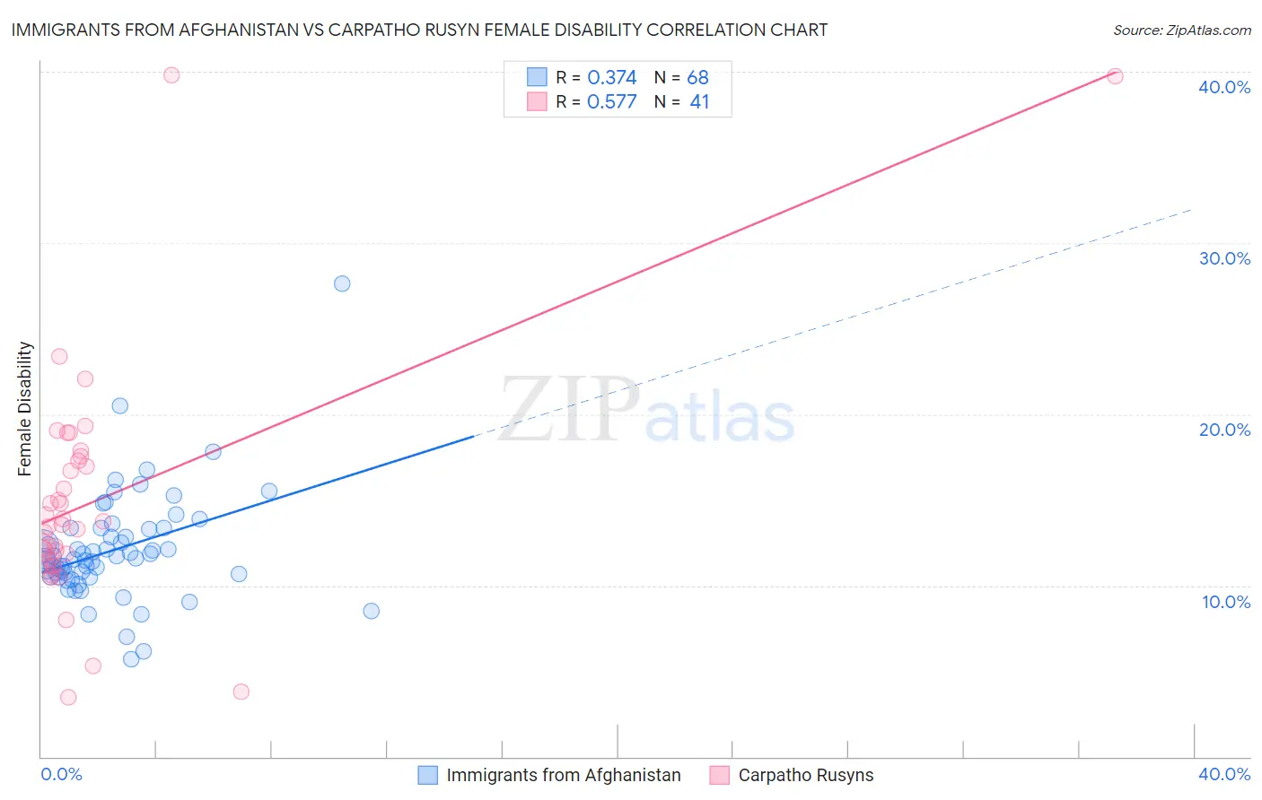 Immigrants from Afghanistan vs Carpatho Rusyn Female Disability
