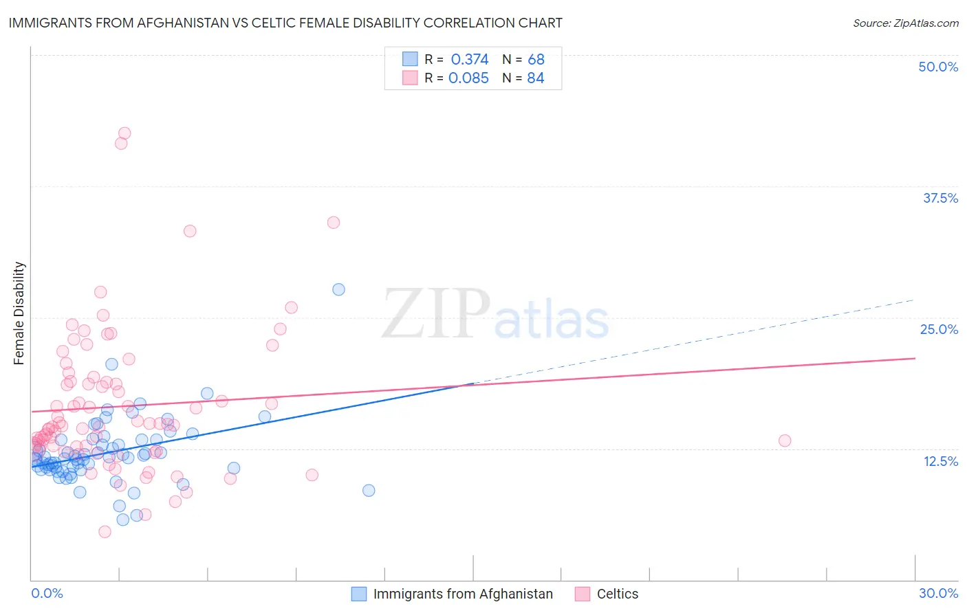 Immigrants from Afghanistan vs Celtic Female Disability