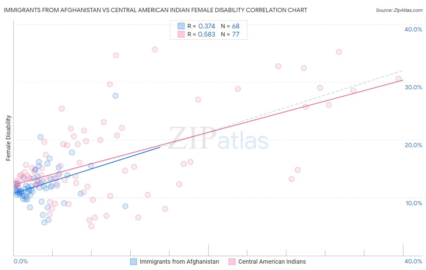 Immigrants from Afghanistan vs Central American Indian Female Disability
