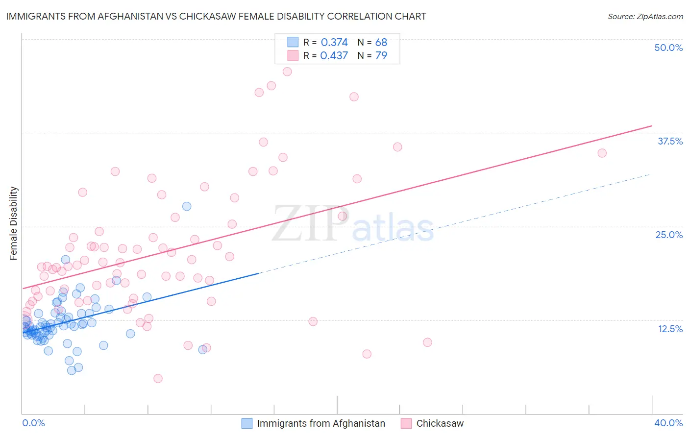 Immigrants from Afghanistan vs Chickasaw Female Disability