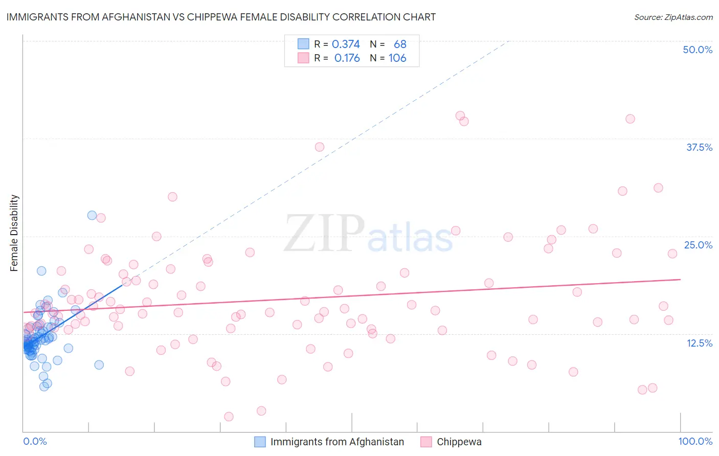 Immigrants from Afghanistan vs Chippewa Female Disability