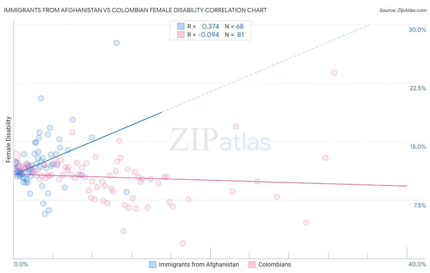 Immigrants from Afghanistan vs Colombian Female Disability