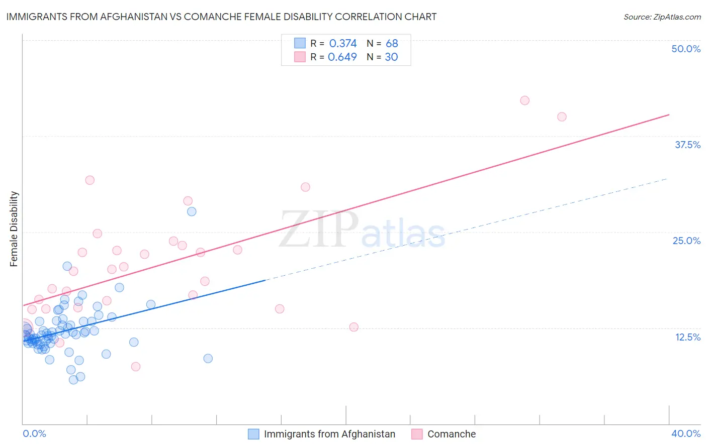 Immigrants from Afghanistan vs Comanche Female Disability