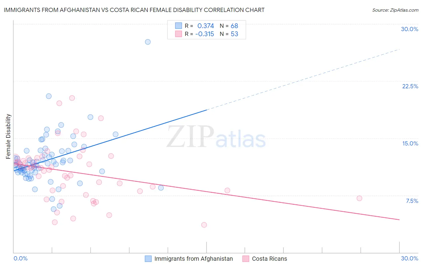 Immigrants from Afghanistan vs Costa Rican Female Disability