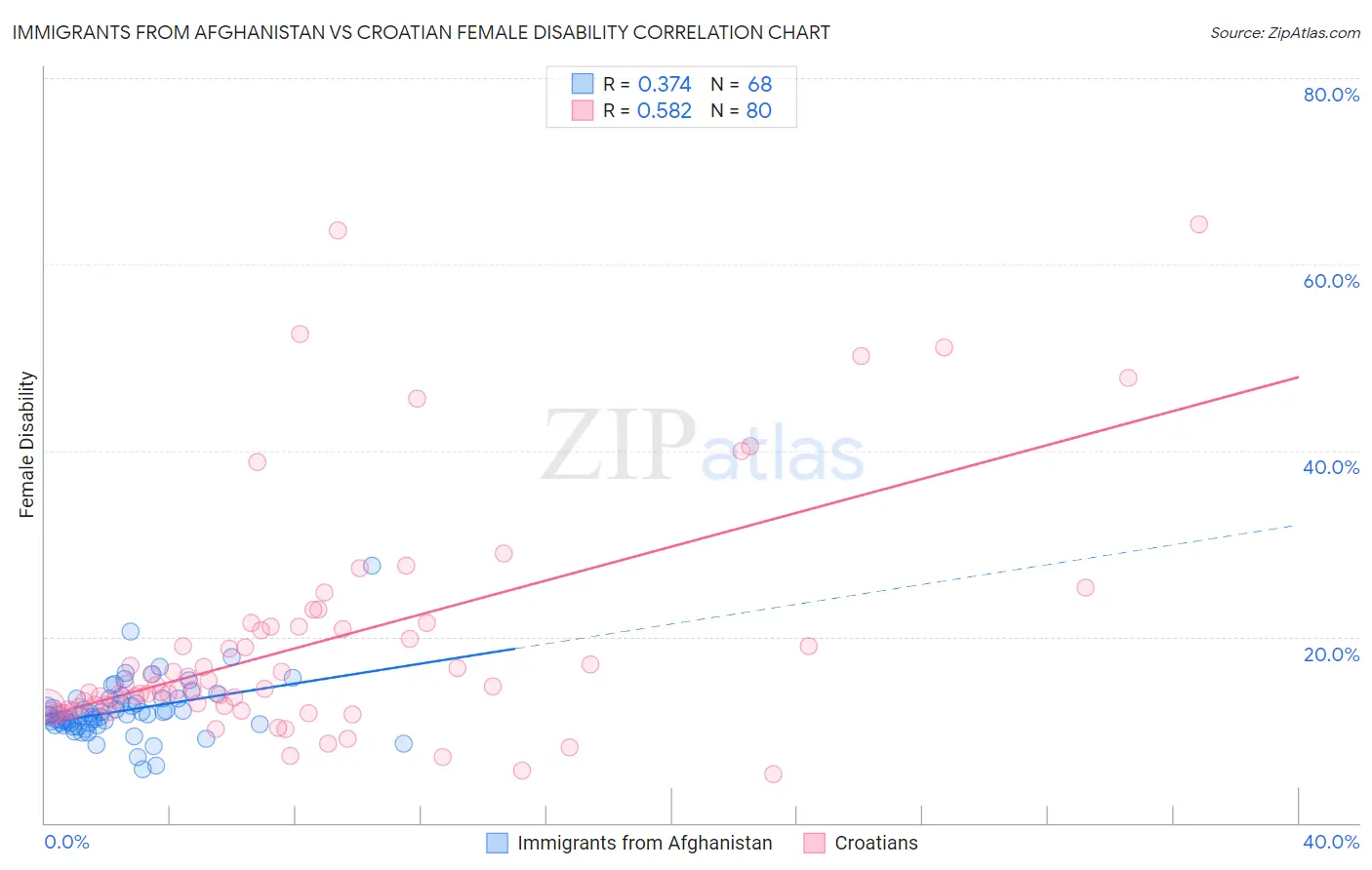 Immigrants from Afghanistan vs Croatian Female Disability