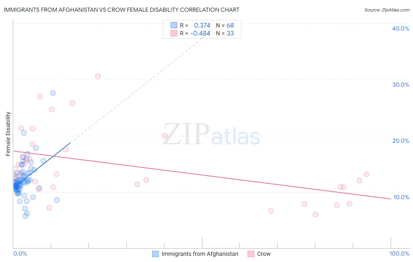 Immigrants from Afghanistan vs Crow Female Disability