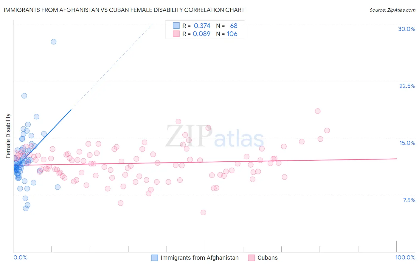 Immigrants from Afghanistan vs Cuban Female Disability